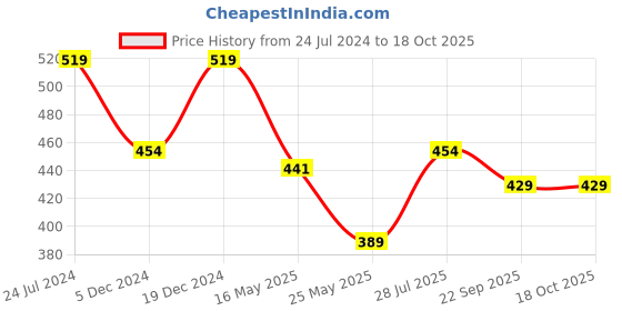 myntra.com ICONICS Embellished Open Toe Flats iconics Price History Graph from 24 Jul 2024 to 18 Oct 2025