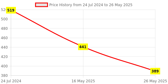 myntra.com ICONICS Embellished Open Toe Flats iconics Price History Graph from 24 Jul 2024 to 26 May 2025