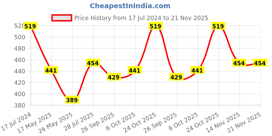myntra.com ICONICS Embellished Open Toe Flats iconics Price History Graph from 17 Jul 2024 to 20 Nov 2025