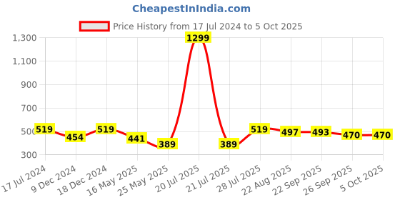myntra.com ICONICS Embellished Open Toe Flats iconics Price History Graph from 17 Jul 2024 to 4 Oct 2025