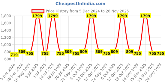 myntra.com ICONICS Embellished Open Toe Wedge iconics Price History Graph from 5 Dec 2024 to 26 Nov 2025