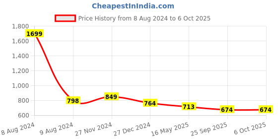 myntra.com ICONICS Embellished Open Toe Wedge Heels iconics Price History Graph from 8 Aug 2024 to 4 Oct 2025