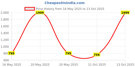myntra.com ICONICS Embellished Open Toe Wedge Heels iconics Price History Graph from 16 May 2025 to 13 Oct 2025