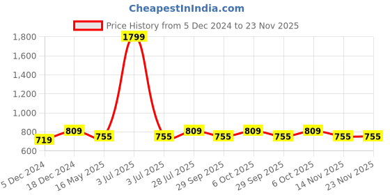 myntra.com ICONICS Embellished Open Toe Wedge Heels iconics Price History Graph from 5 Dec 2024 to 23 Nov 2025