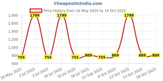 myntra.com ICONICS Embellished Open Toe Wedge Heels iconics Price History Graph from 16 May 2025 to 18 Oct 2025