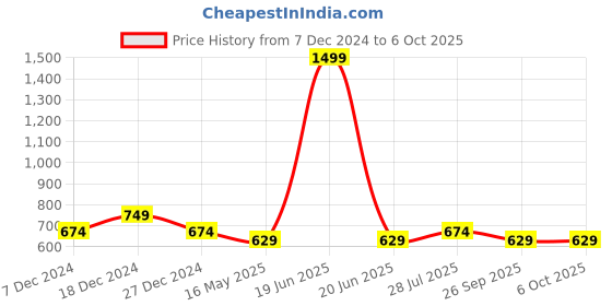 myntra.com ICONICS Embellished Open Toe Wedges With Backstrap iconics Price History Graph from 7 Dec 2024 to 5 Oct 2025