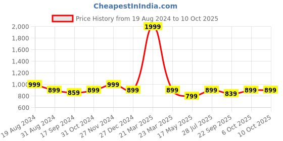 myntra.com ICONICS Embellished Party Block heels iconics Price History Graph from 19 Aug 2024 to 9 Oct 2025