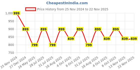 myntra.com ICONICS Embellished Party Block Heels iconics Price History Graph from 25 Nov 2024 to 22 Nov 2025