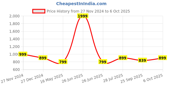 myntra.com ICONICS Embellished Party Block Heels iconics Price History Graph from 27 Nov 2024 to 6 Oct 2025