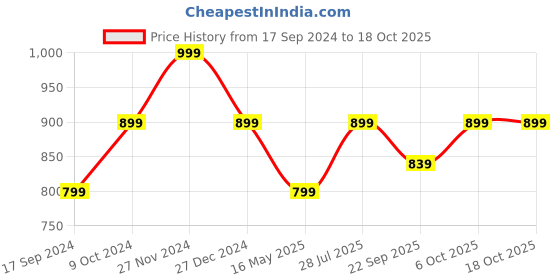 myntra.com ICONICS Embellished Party Block Heels iconics Price History Graph from 17 Sep 2024 to 17 Oct 2025