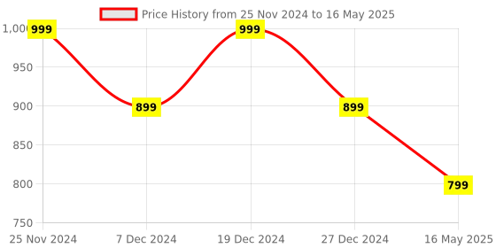 myntra.com ICONICS Embellished Party Square Toe Block Heels iconics Price History Graph from 25 Nov 2024 to 16 May 2025
