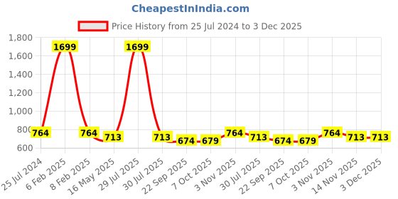 myntra.com ICONICS Embellished Platform Heels iconics Price History Graph from 25 Jul 2024 to 3 Dec 2025