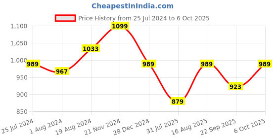 myntra.com ICONICS Embellished Pointed Toe Block Heeled Pumps iconics Price History Graph from 25 Jul 2024 to 6 Oct 2025