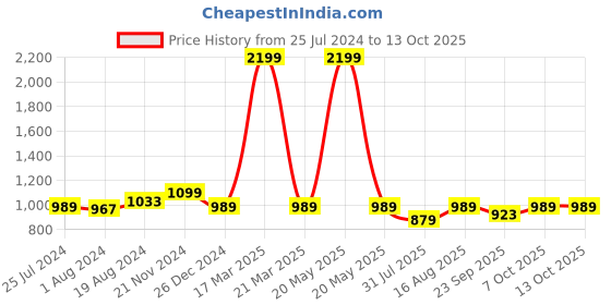 myntra.com ICONICS Embellished Pointed Toe Block Heeled Pumps iconics Price History Graph from 25 Jul 2024 to 13 Oct 2025