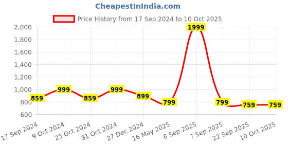 myntra.com ICONICS Embellished Pointed Toe Block Heeled Pumps iconics Price History Graph from 17 Sep 2024 to 8 Oct 2025