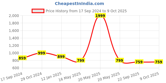 myntra.com ICONICS Embellished Pointed Toe Block Heeled Pumps iconics Price History Graph from 17 Sep 2024 to 8 Oct 2025