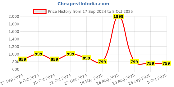 myntra.com ICONICS Embellished Pointed Toe Block Heeled Pumps iconics Price History Graph from 17 Sep 2024 to 7 Oct 2025
