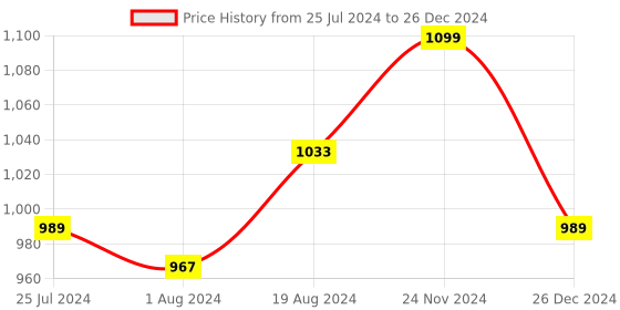 myntra.com ICONICS Embellished Pointed Toe Block Mules iconics Price History Graph from 25 Jul 2024 to 26 Dec 2024