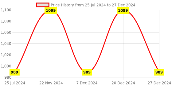 myntra.com ICONICS Embellished Strappy Block Heels iconics Price History Graph from 25 Jul 2024 to 27 Dec 2024