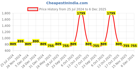 myntra.com ICONICS Ethnic Embellished Square Toe Mojaris iconics Price History Graph from 25 Jul 2024 to 5 Dec 2025
