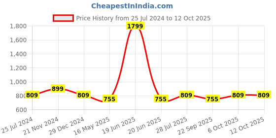 myntra.com ICONICS Ethnic Embellished Square Toe Mojaris iconics Price History Graph from 25 Jul 2024 to 12 Oct 2025