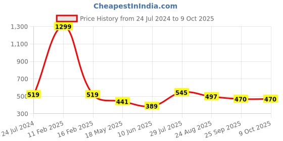 myntra.com ICONICS Floral Embroidered Open Toe Flats With Backstrap iconics Price History Graph from 24 Jul 2024 to 8 Oct 2025
