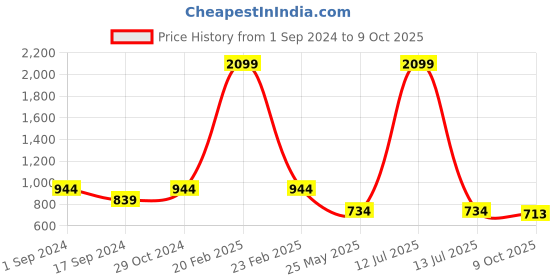 myntra.com ICONICS Gold-Toned & Cream-Coloured Colourblocked Party Wedge Heels with Buckles iconics Price History Graph from 1 Sep 2024 to 9 Oct 2025