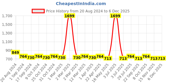 myntra.com ICONICS Gold Wedge Sandals iconics Price History Graph from 20 Aug 2024 to 4 Dec 2025