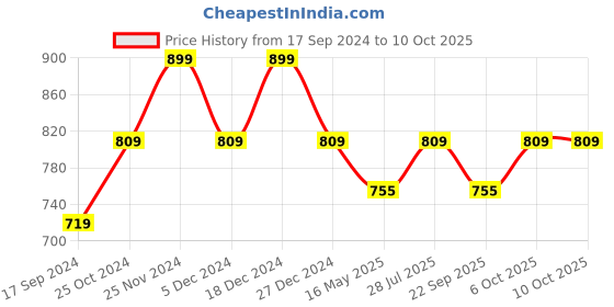 myntra.com ICONICS Green Block Pumps iconics Price History Graph from 17 Sep 2024 to 10 Oct 2025