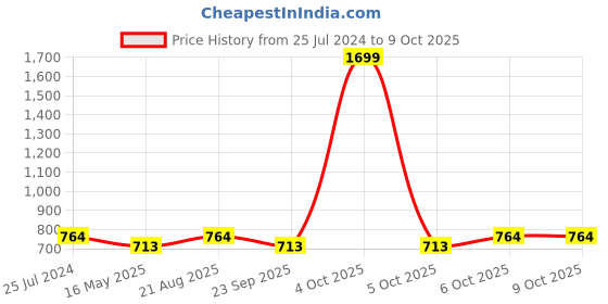 myntra.com ICONICS Green Colourblocked Block Sandals iconics Price History Graph from 25 Jul 2024 to 9 Oct 2025