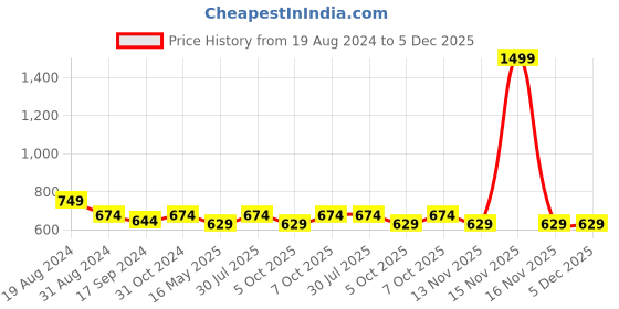 myntra.com ICONICS Green Embellished Block Sandals iconics Price History Graph from 19 Aug 2024 to 5 Dec 2025