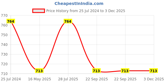 myntra.com ICONICS Green Open Toe Block Sandals iconics Price History Graph from 25 Jul 2024 to 3 Dec 2025