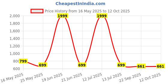 myntra.com ICONICS Grey & Cream Colourblocked Party Wedge Heels with Buckles iconics Price History Graph from 16 May 2025 to 12 Oct 2025