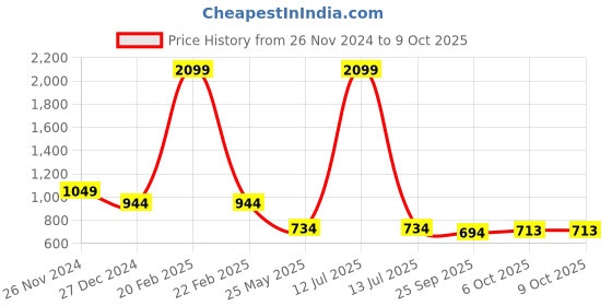 myntra.com ICONICS Grey & Cream-Coloured Colourblocked Wedge Heels with Buckles iconics Price History Graph from 26 Nov 2024 to 9 Oct 2025