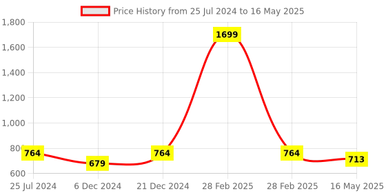 myntra.com ICONICS Grey Textured Block Sandals with Bows iconics Price History Graph from 25 Jul 2024 to 16 May 2025