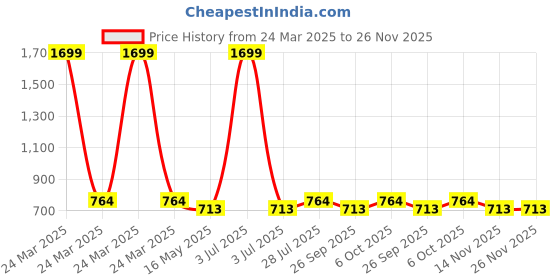 myntra.com ICONICS Grey Wedge Sandals iconics Price History Graph from 24 Mar 2025 to 24 Nov 2025