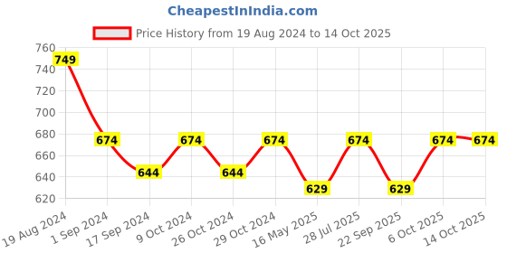 myntra.com ICONICS Grey Wedge Sandals with Buckles iconics Price History Graph from 19 Aug 2024 to 14 Oct 2025
