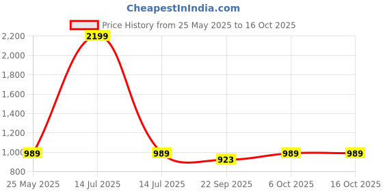 myntra.com iconics ICONICSWomen Block Heels Pumps with Bows iconics Price History Graph from 25 May 2025 to 16 Oct 2025