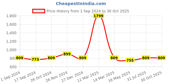 myntra.com ICONICS Lavender Stiletto Pumps iconics Price History Graph from 1 Sep 2024 to 29 Oct 2025