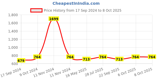 myntra.com ICONICS Lavender Textured Block Heels iconics Price History Graph from 17 Sep 2024 to 6 Oct 2025
