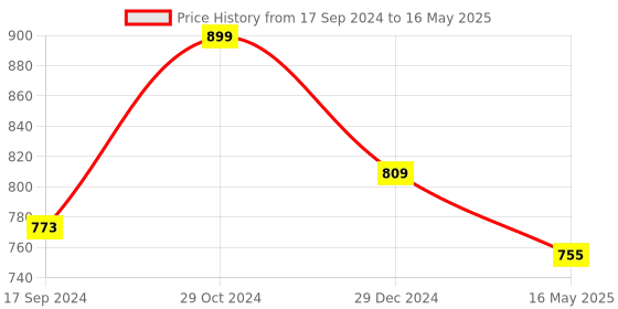 myntra.com ICONICS Lime Green Pointed Toe Block Pumps iconics Price History Graph from 17 Sep 2024 to 16 May 2025