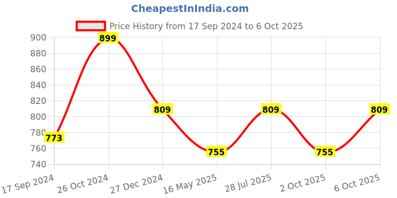 myntra.com ICONICS Lime Green Solid Block Pumps iconics Price History Graph from 17 Sep 2024 to 6 Oct 2025