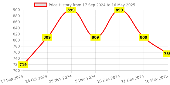 myntra.com ICONICS Maroon Colourblocked Block Pumps with Bows iconics Price History Graph from 17 Sep 2024 to 16 May 2025