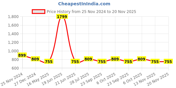myntra.com ICONICS Maroon Textured Block Pumps iconics Price History Graph from 25 Nov 2024 to 20 Nov 2025