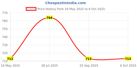 myntra.com ICONICS Mauve Textured Wedge Heels iconics Price History Graph from 16 May 2025 to 5 Oct 2025