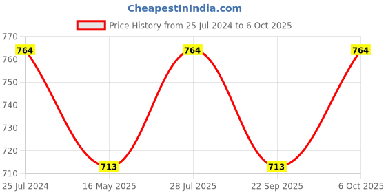 myntra.com ICONICS Mustard & Beige Block Sandals iconics Price History Graph from 25 Jul 2024 to 6 Oct 2025