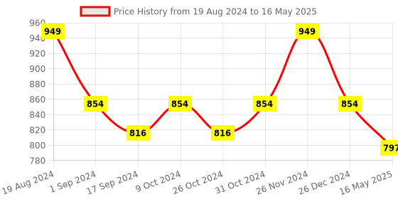myntra.com ICONICS Nude-Coloured Block Heels iconics Price History Graph from 19 Aug 2024 to 16 May 2025