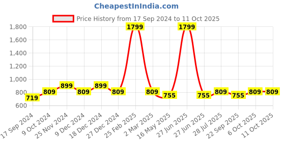 myntra.com ICONICS Nude-Coloured Striped Block Heels iconics Price History Graph from 17 Sep 2024 to 11 Oct 2025