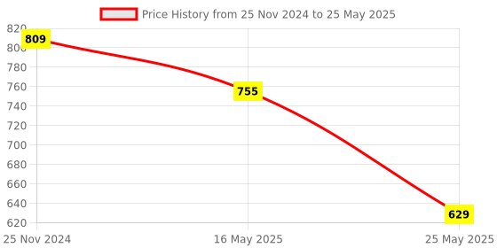 myntra.com ICONICS Open Back Block Heels iconics Price History Graph from 25 Nov 2024 to 25 May 2025