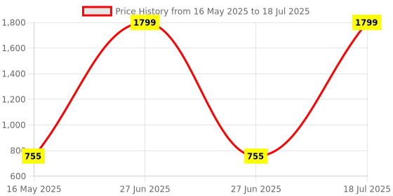myntra.com ICONICS Open Toe Backstraps Block Heels iconics Price History Graph from 16 May 2025 to 27 Jun 2025